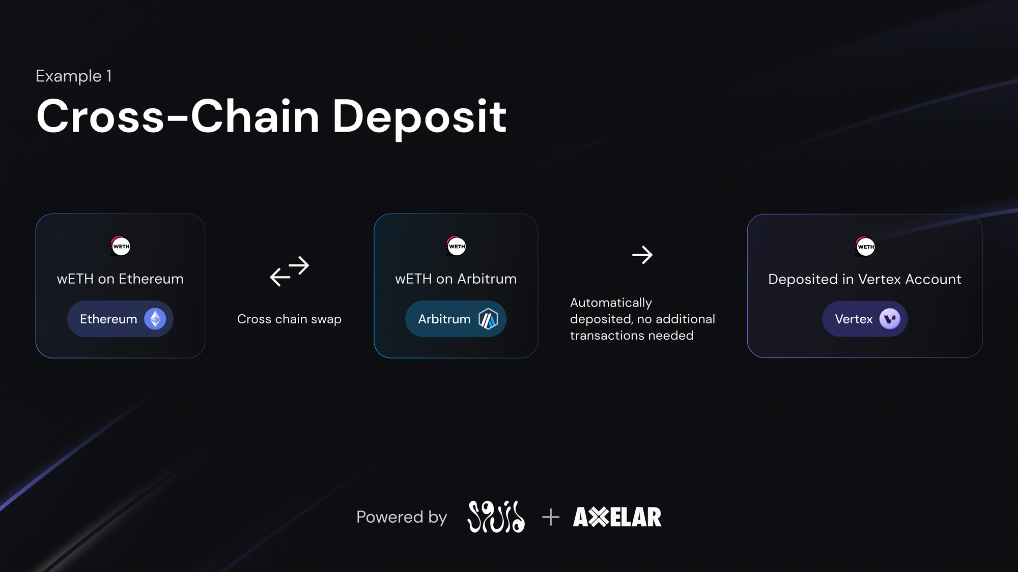 Introducing Cross-Chain Deposits