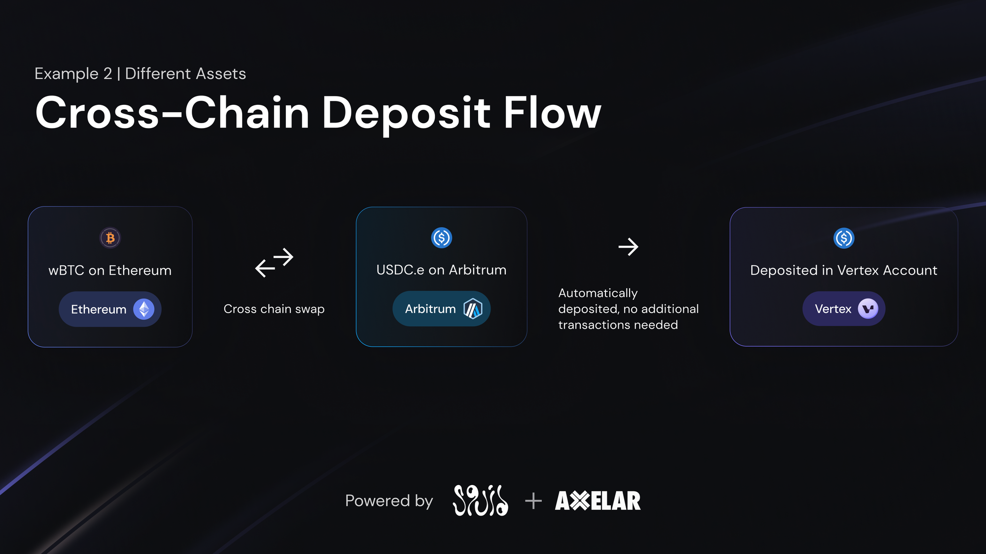 Introducing Cross-Chain Deposits